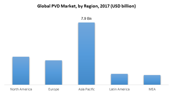 Global PVD Market, by Region, 2017 (USD billion)